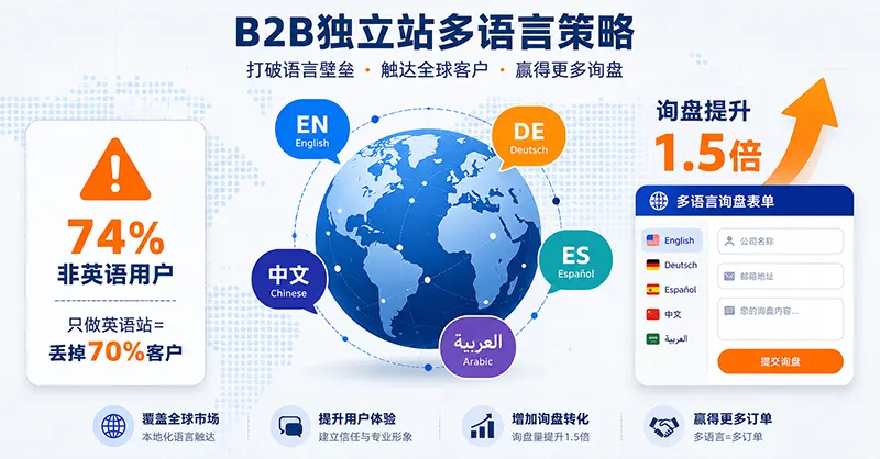 B2B独立站多语言策略