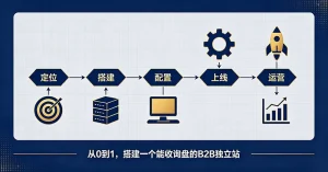 B2B独立站建站流程