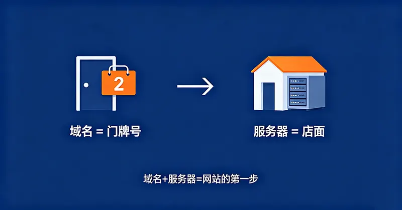 B2C独立站服务器选择指南：新手建站域名与服务器配置教程